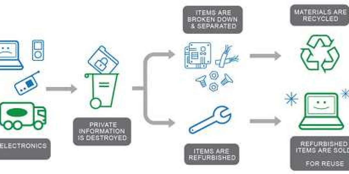 IT Asset Disposition (ITAD) Market Size & Trends | Research Report [2032]