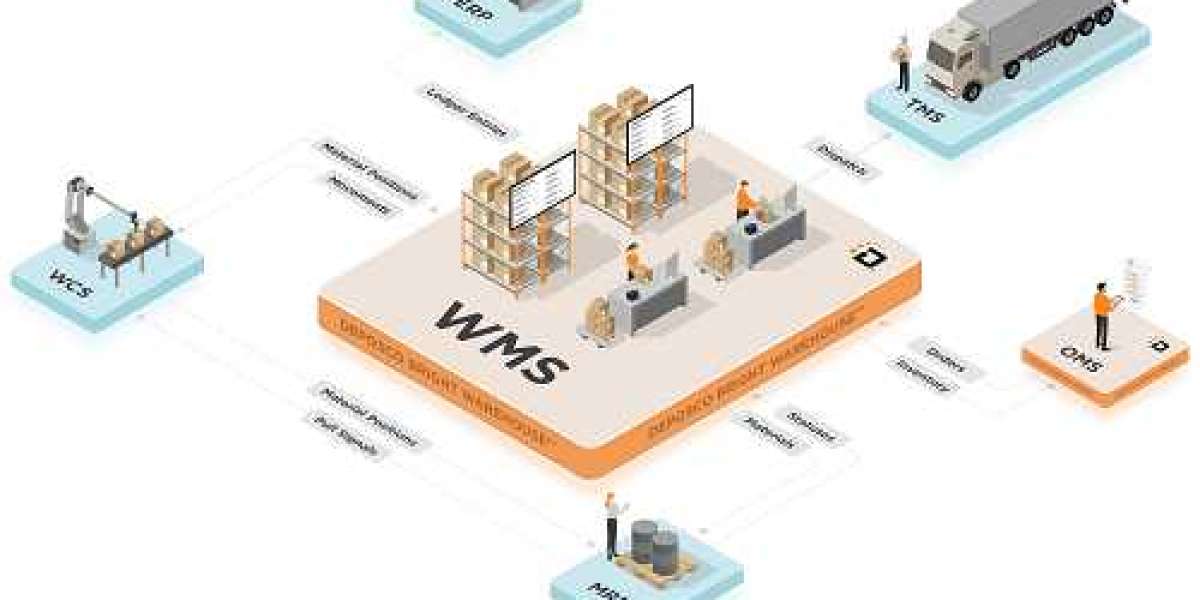 Warehouse management system Market Size, Growth Report [2032]